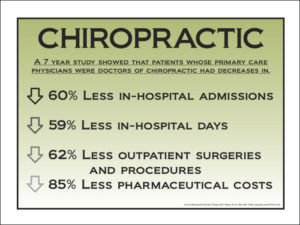 Chiropractic Care helps keep your body working at optimal functionality which in turn corresponds to a significant reduction in healthcare costs!